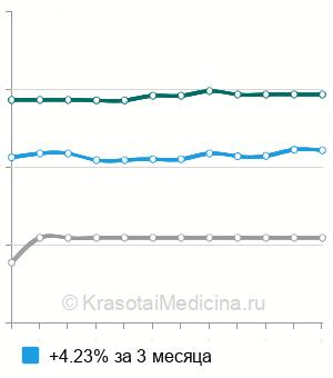 Средняя стоимость рентген бедренной кости в Волгограде