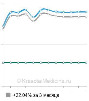 Средняя стоимость рентген кисти в Волгограде