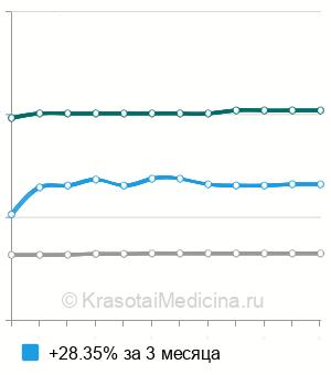 Средняя стоимость рентген костей носа в Волгограде