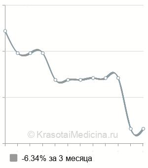Средняя стоимость УЗИ-скрининг 2 триместра беременности в Волгограде