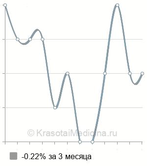 Средняя стоимость допплерография маточно-плацентарного кровотока в Волгограде