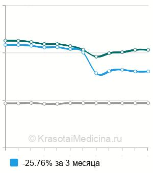 Средняя стоимость УЗИ мягких тканей в Волгограде