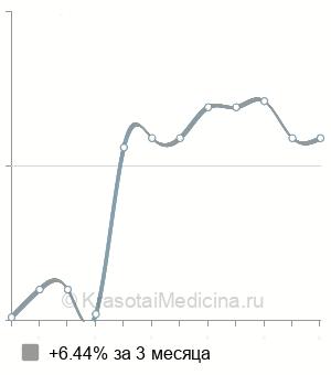 Средняя стоимость рентген копчика в Волгограде