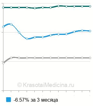 Средняя стоимость рентген крестца в Волгограде