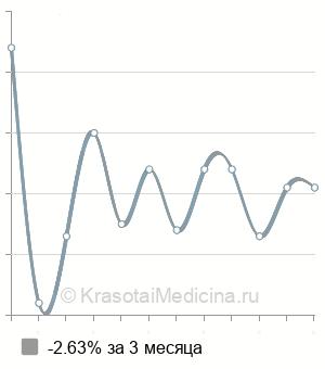 Средняя стоимость рентген таза в Волгограде
