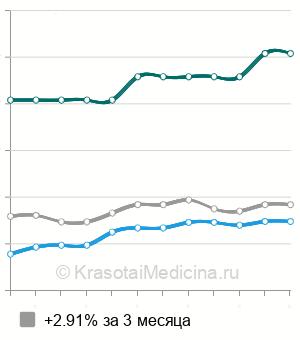 Средняя стоимость рентген грудины в Волгограде