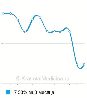 Средняя стоимость цитология эндоскопического материала в Волгограде
