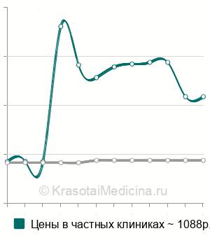 Средняя стоимость анализ на ХГЧ (хорионический гонадотропин человека) в Волгограде