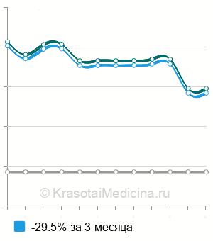 Средняя стоимость анализ крови на PAPP-A (ассоциированный с беременностью белок А) в Волгограде