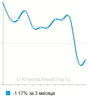 Средняя стоимость анализ крови на свободный b-ХГЧ (free b-HCG) в Волгограде