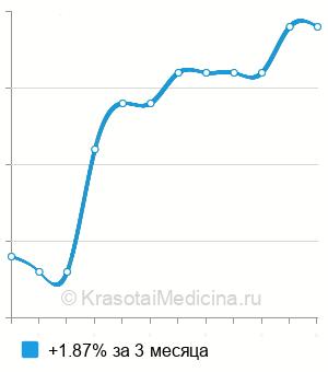 Средняя стоимость анализ крови на плацентарный лактоген в Волгограде