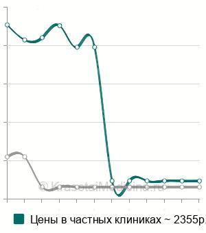 Средняя стоимость гистология биоптата полости рта в Волгограде
