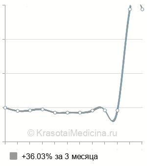 Средняя стоимость кариотипирование одного пациента в Волгограде
