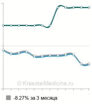 Средняя стоимость анализ на антитела к кератину (АКА) в Волгограде