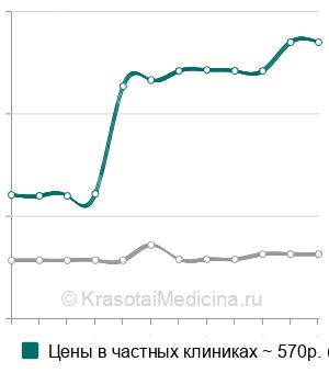 Средняя стоимость анализ крови на общий тестостерон в Волгограде