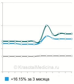 Средняя стоимость анализ крови на СА 125 (онкомаркер) в Волгограде