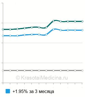 Средняя стоимость анализ крови на СА 19-9 (онкомаркер) в Волгограде