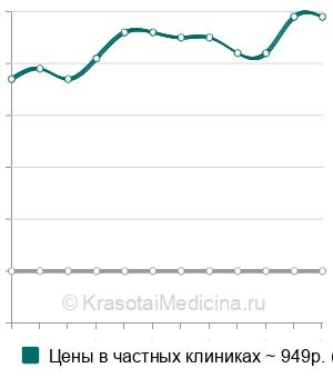Средняя стоимость анализ крови на СА 242 (онкомаркер) в Волгограде