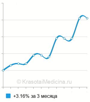 Средняя стоимость анализ крови на CYFRA 21-1 (онкомаркер) в Волгограде