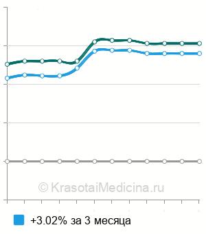 Средняя стоимость анализ крови на HE4 (секреторный белок 4 эпидидимиса человека) в Волгограде
