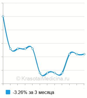 Средняя стоимость анализ крови на муциноподобный рако-ассоциированный антиген (MCA) в Волгограде