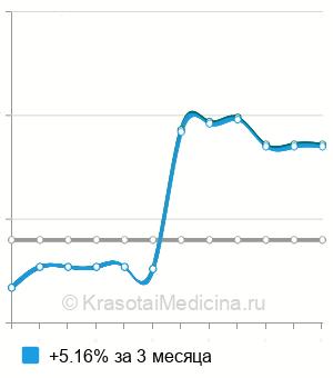 Средняя стоимость анализ крови на NSE (нейронспецифическую енолазу) в Волгограде