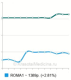 Средняя стоимость определение индекса ROMA в Волгограде