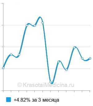 Средняя стоимость анализ крови на белок S-100 в Волгограде