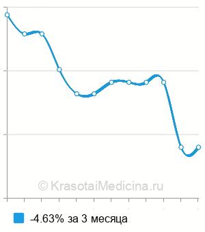 Средняя стоимость анализ мочи на UBC (антиген рака мочевого пузыря) в Волгограде