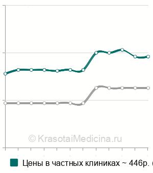 Средняя стоимость анализ крови на альфа-фетопротеин (АФП) в Волгограде