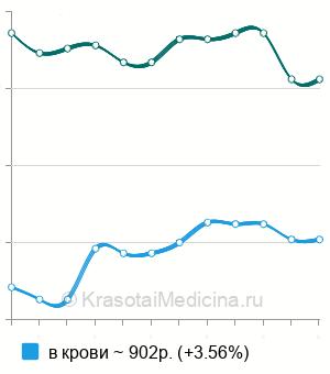 Средняя стоимость анализ на бета-2-микроглобулин в Волгограде