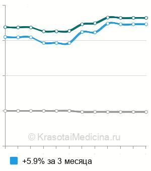Средняя стоимость анализ крови на раково-эмбриональный антиген (РЭА) в Волгограде