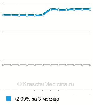 Средняя стоимость анализ крови на хромогранин А в Волгограде