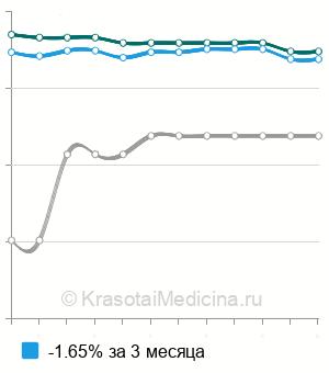 Средняя стоимость анализ крови на свободный ПСА в Волгограде