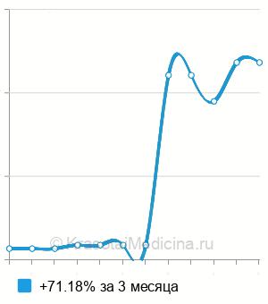 Средняя стоимость индекс здоровья простаты (phi) в Волгограде