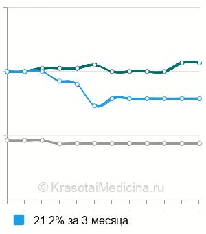 Средняя стоимость рентген турецкого седла в Волгограде