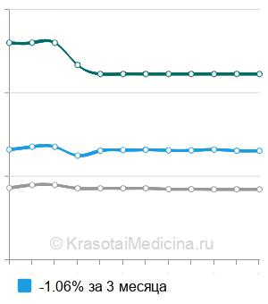Средняя стоимость рентген черепа в Волгограде