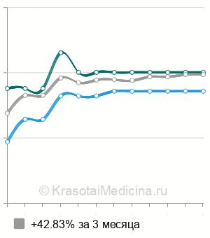 Средняя стоимость хирургическое прерывание беременности в Волгограде
