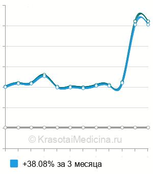 Средняя стоимость анализ на альдостерон в крови в Волгограде
