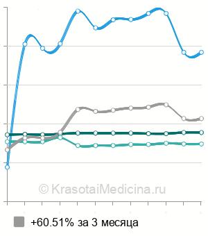 Средняя стоимость анализ на кортизол в Волгограде