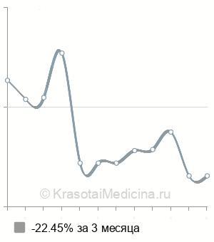 Средняя стоимость анализ крови на ренин в Волгограде