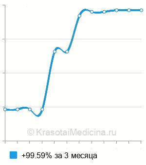 Средняя стоимость анализ мочи на ванилилминдальную кислоту в Волгограде