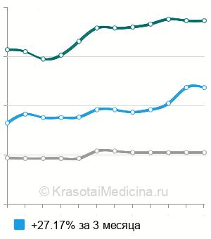 Средняя стоимость дарсонвализация волосистой части головы в Волгограде
