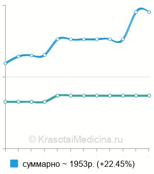 Средняя стоимость АТ к стероидпродуцирующим клеткам надпочечника в Волгограде