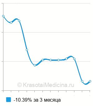 Средняя стоимость анализ на антитела к глутаматдекарбоксилазе (GAD) в Волгограде