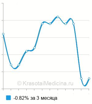 Средняя стоимость анализ на антитела к бета-клеткам поджелудочной железы в Волгограде