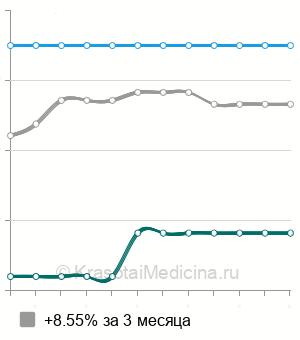 Средняя стоимость тонкоигольная биопсия молочной железы в Волгограде