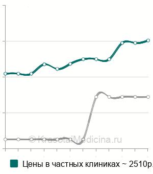 Средняя стоимость биопсия кожи в Волгограде