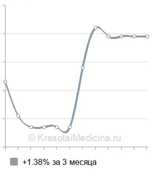 Средняя стоимость замена цистостомы в Волгограде