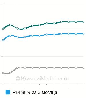 Средняя стоимость анестезия инфильтрационная в андрологии в Волгограде